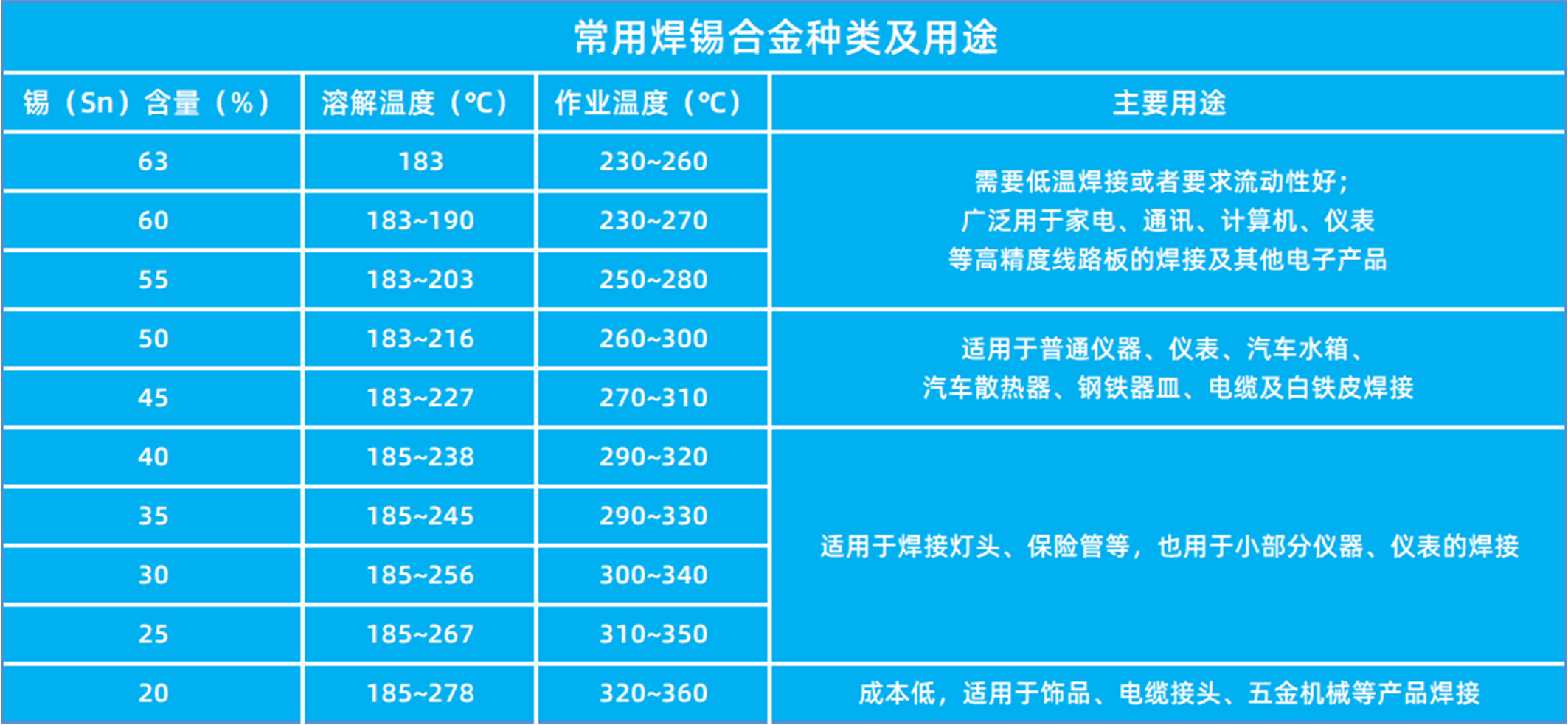 常用含鉛焊錫用途表.jpg 常用含鉛焊錫用途表.jpg